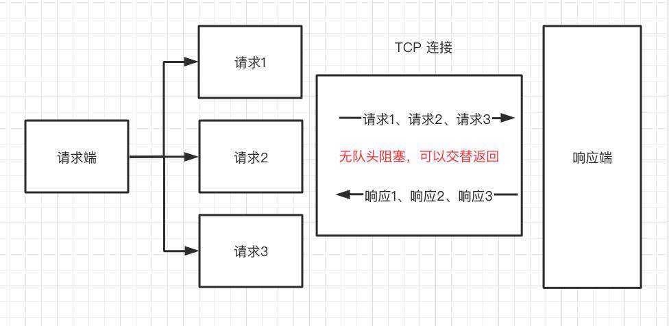 一文串联 HTTP / [ 0.9 | 1.0 | 1.1 | 2 | 3 ]